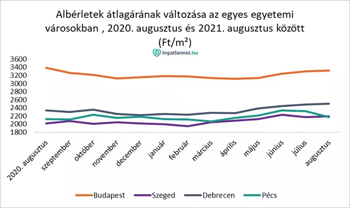 Diagram - Albérletek árának változása az egyes egyetemi városokban 2020. augusztus és 2021. augusztus között - Budapest, Szeged, Debrecen, Pécs